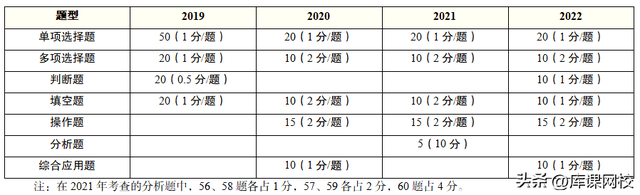 2022年专八考试题型，2020专八考试题型（山东专升本各科题型及分值汇总）