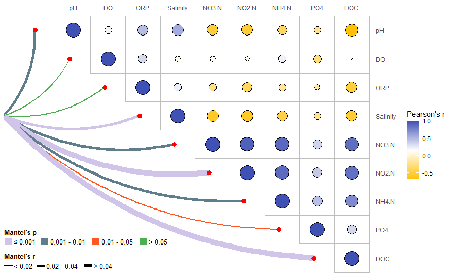 相關性分析,跟著imeta學做圖ggplot2繪製相關性分析線面組合熱圖-相術