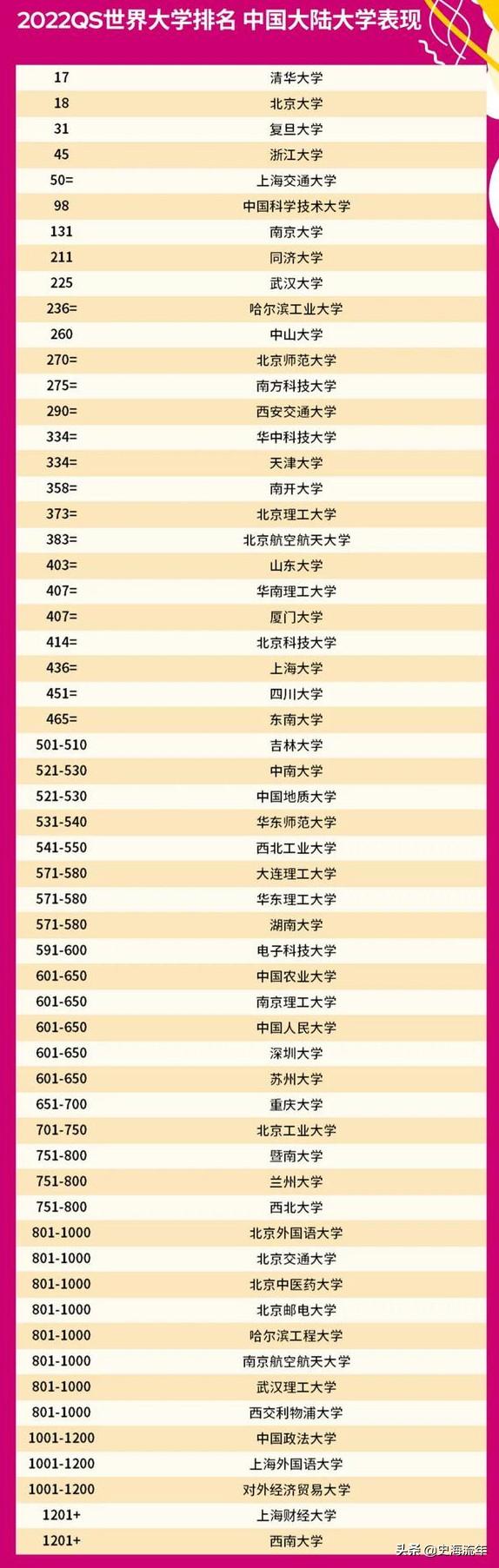 西交利物浦大学排名，西交利物浦大学全球排名（这个世界大学排行榜）