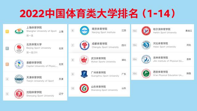 首都体育学院，首都体育学院官网（中国体育类大学排名来了）