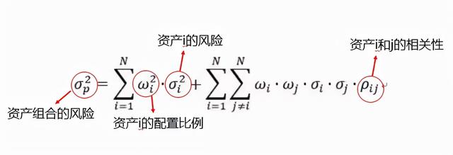 基金相关程度低组合配置，基金相关程度低组合配置高的原因？