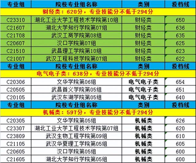 湖北大学知行学院分数线，湖北大学知行学院2021分数线（​2023年湖北职教高考技能高考本科院校及分数线）