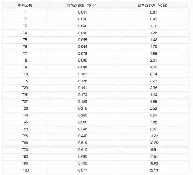 sl是什么意思，螺丝刀的样式和规格