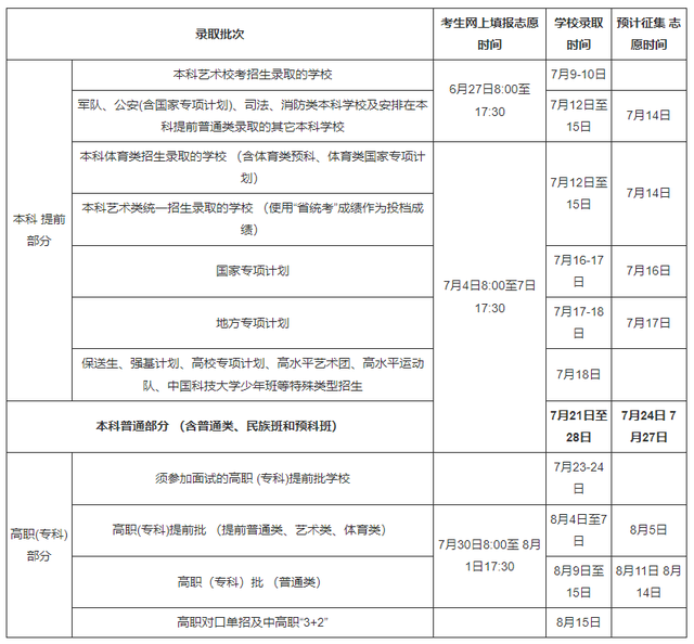 高考什么时候考，2022年成人高考在什么时候考试（全国各省市2022高考录取日程汇总）