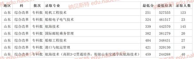 青岛远洋船员职业学院，青岛远洋船员职业学院是几本_是本科还是专科学校（青岛远洋船员职业学院2021年专业录取分数线）