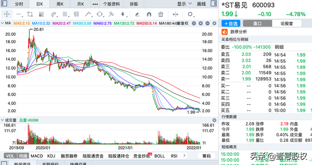 a股历史最大跌幅（2021年跌幅最大的十只股票）