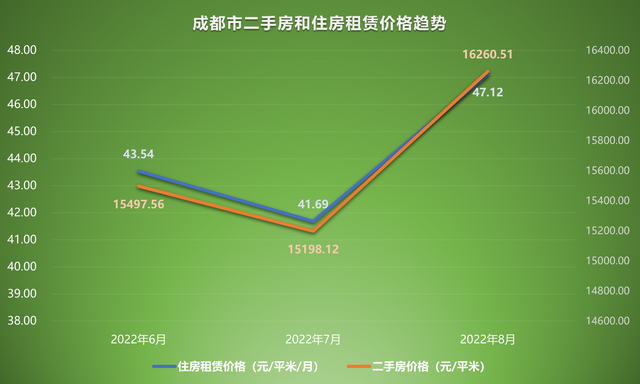 预计成都5年后的房价，预计成都10年后的房价是多少（2022年8月二手房价格）