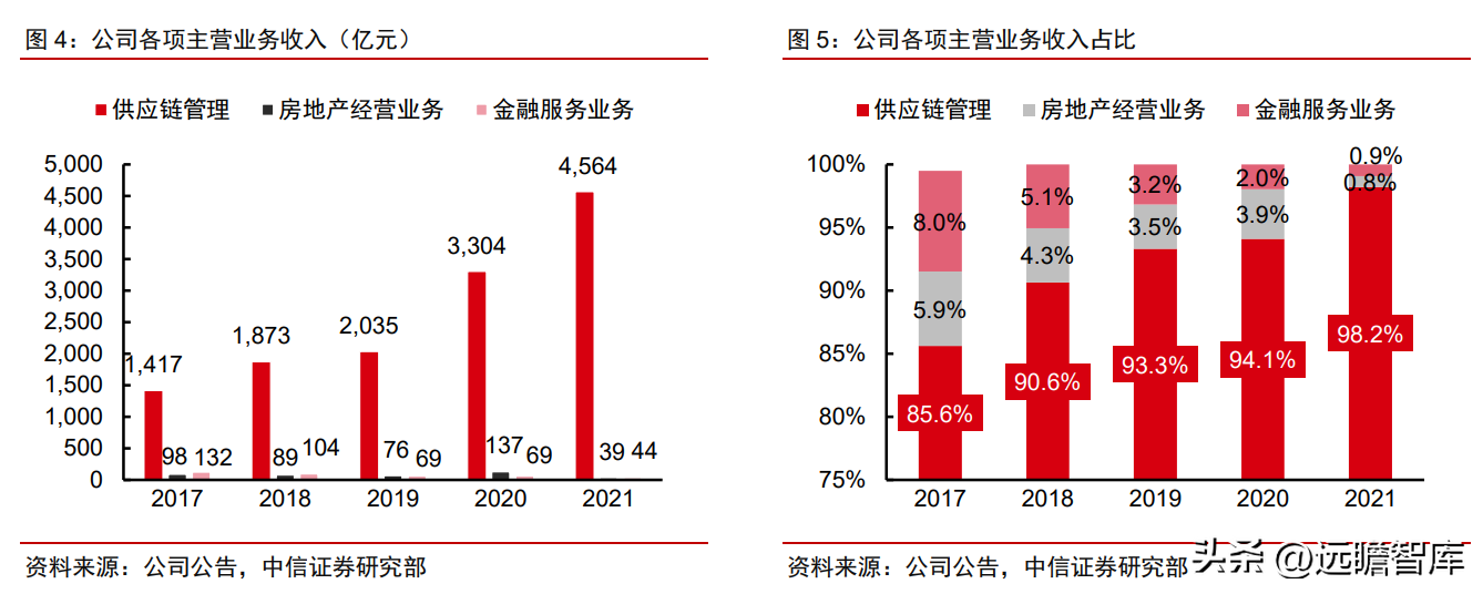 夏门国贸（供应链管理龙头）