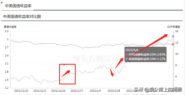 中美利差是什么意思，中美利差是什么意思啊（用通俗的语言讲清楚啥是美元国债、啥是中美利差倒挂）