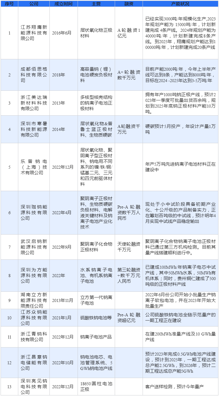 哈尔滨翔鹰集团（钠离子电池行业13家）