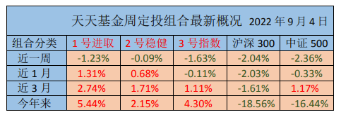 排名前十的定投基金，排名前十的定投基金有哪些（这类基金半天成交百亿）