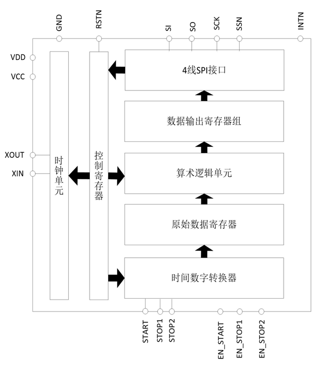 激光测距用高精度时间测量(TDC)电路MS1005参数