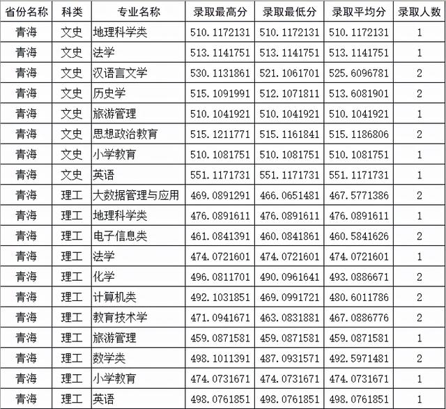 四川师范大学公费师范生录取线2021，四川川师大学校2021年录取分数线（2021四川师范大学录取分数）