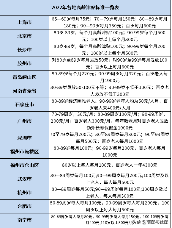 高龄补贴年龄是多少，高龄补贴年龄一般是多少（2022年老年人高龄津贴标准一览表）