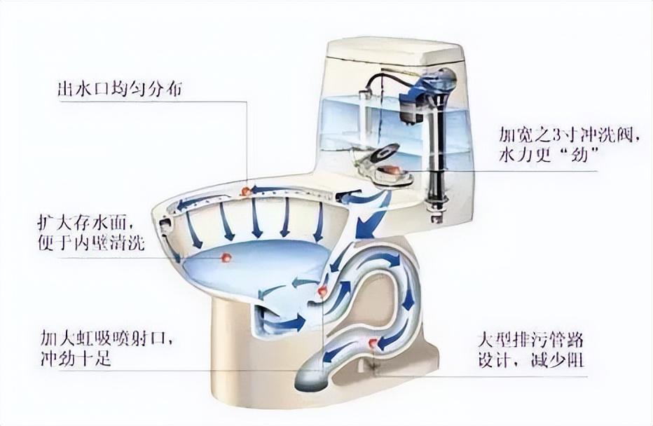 马桶的结构分析图，抽水马桶工作原理图解