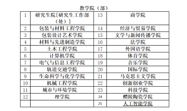 湖南工业大学在湖南排名多少，湖南工业大学2022年在各个榜单中的排名情况（原来是包装行业的黄埔军校）