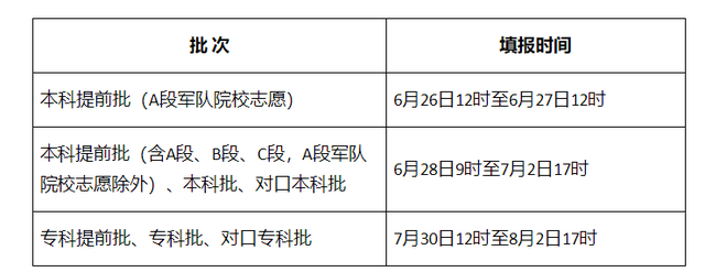 对口本科批和本科批有什么区别，什么叫对口本科批（2022年高考志愿填报须知来了）