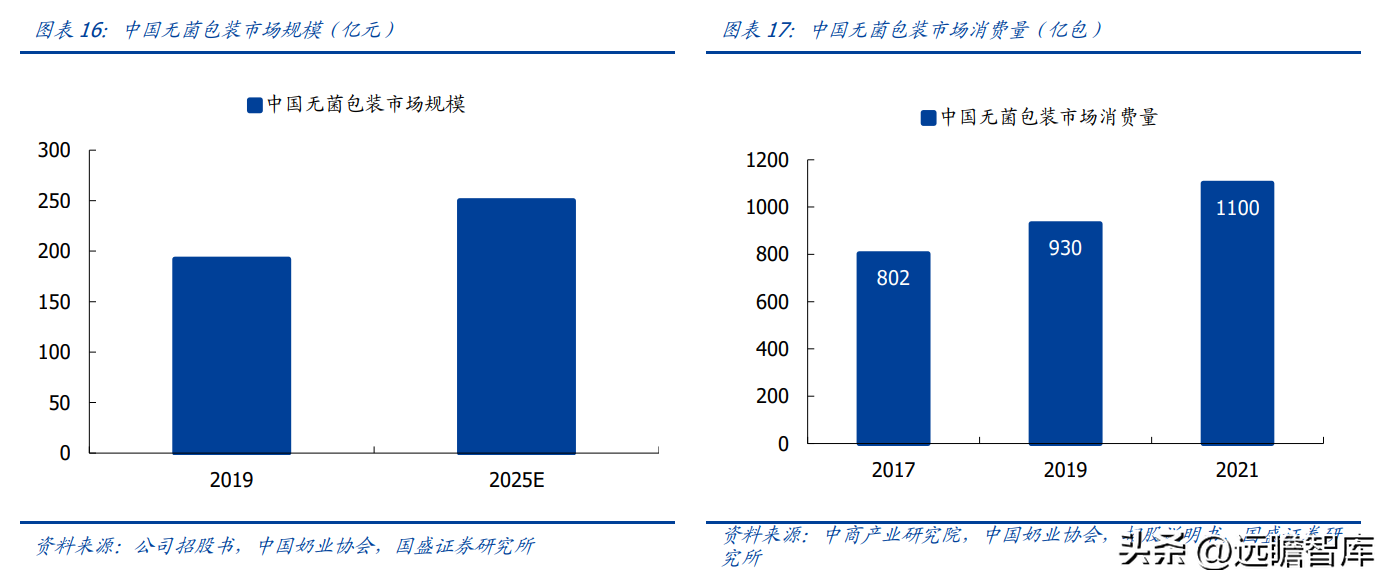 利乐（深度绑定伊利）