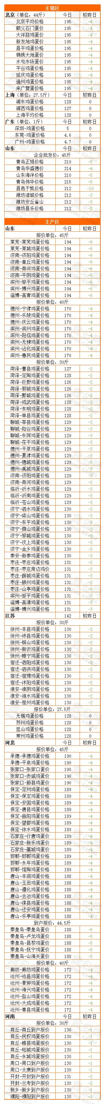 12月30日全国鸡蛋价格，今日山东鸡蛋价格网