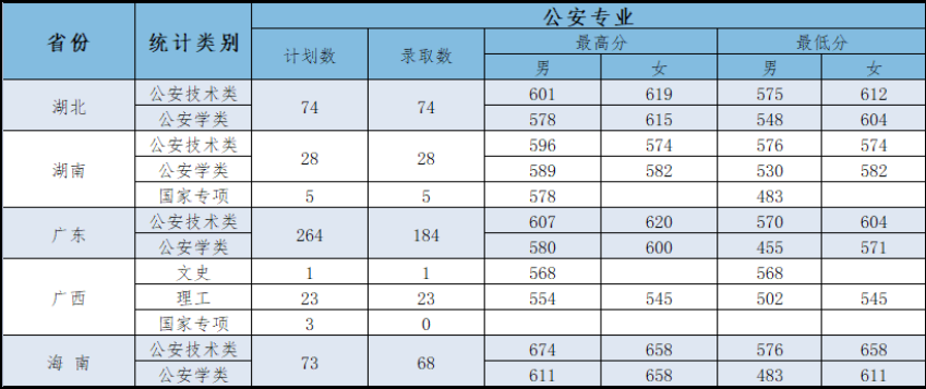 21年高考分数线，2021年各省高考分数线（五所公安部部属公安院校近四年高考录取分数线）
