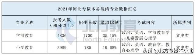 专接本哪些专业不考数学，专接本数学学不会（10组专接本易混淆专业）