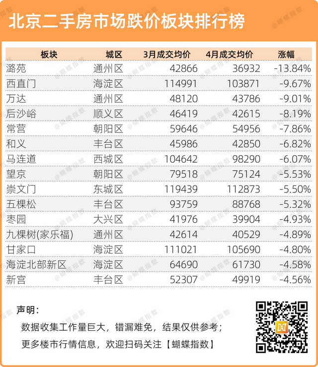 北京楼市板块及价格地图，北京4月房价龙虎榜出炉