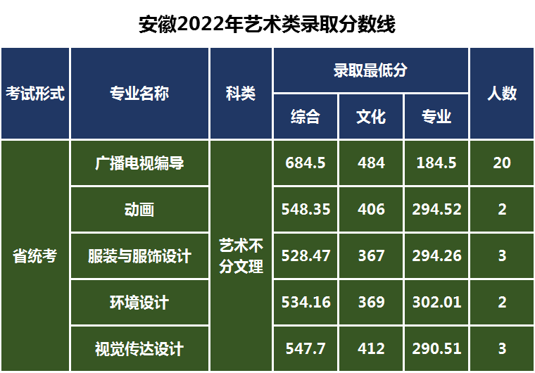 长春工业大学继续教育学院（长春工业大学2023年艺术类专业录取需要多少分）