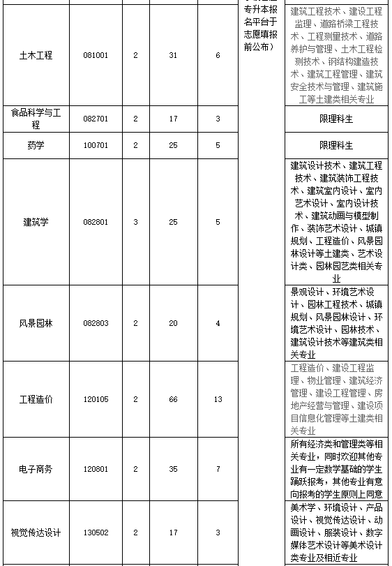 黄冈师范学院专升本，2022年湖北省普通专升本（2022年湖北专升本专业对照表）