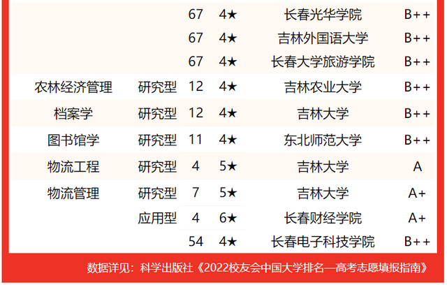 吉林建筑大学排名，2020年吉林建筑大学排名（2022吉林省大学专业排名）
