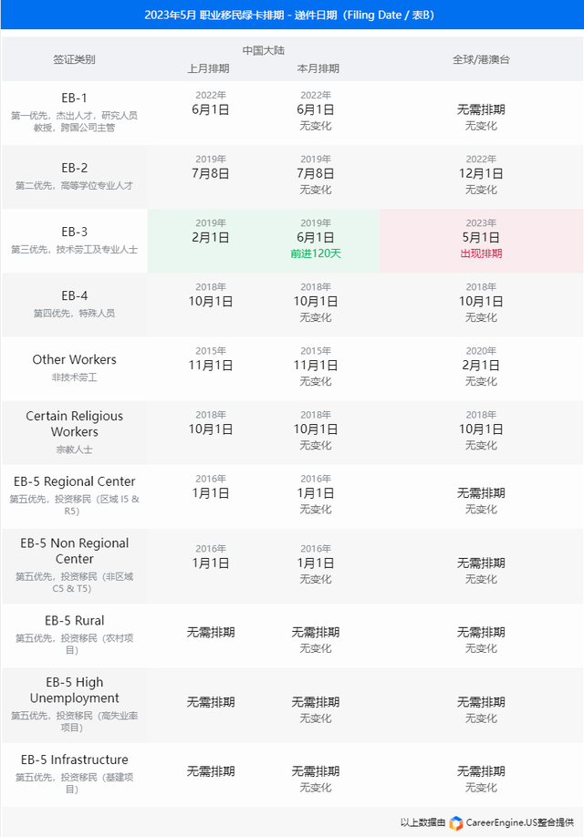 美国绿卡排期趋势，美国绿卡排期大幅前进