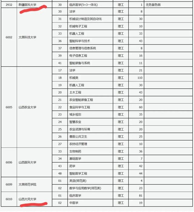 山西大同大学医学院，2021山西大同大学排名（立志学医的考生珍惜山西大同大学的补录机会）