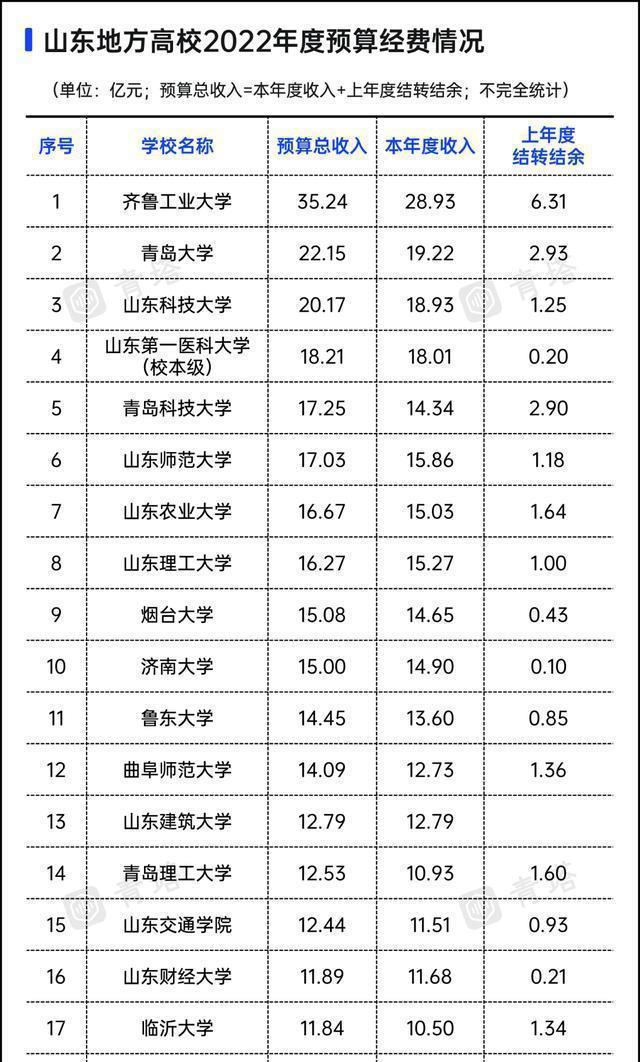 山东医学院排名，2020潍坊医学院排名_2020版排名（山东第一医科大学和青岛大学医学院差距有多大）