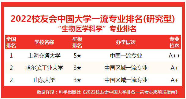 生物科学专业排名，生物科学专业大学排名（校友会2022中国大学生物医学科学专业排名）