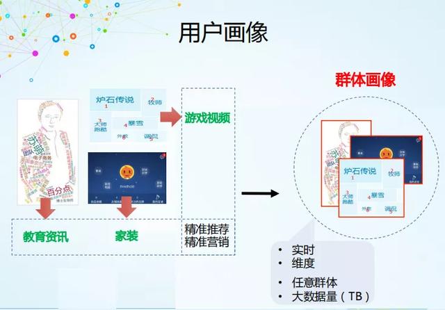 用户画像分析怎么做，详解用户画像所有知识点（用户画像分析模型报告工具手把手教你学会）