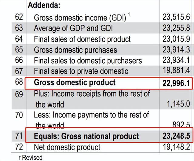 2021年美国GDP，21年世界各国GDP排名（中美两国2021年人均GDP、人均国民收入、居民人均收入有多少呢）