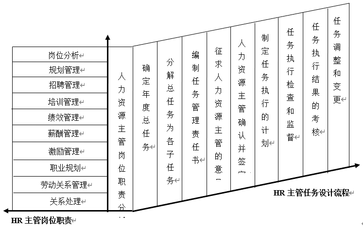 人事主管岗位职责（人力资源主管工作体系）