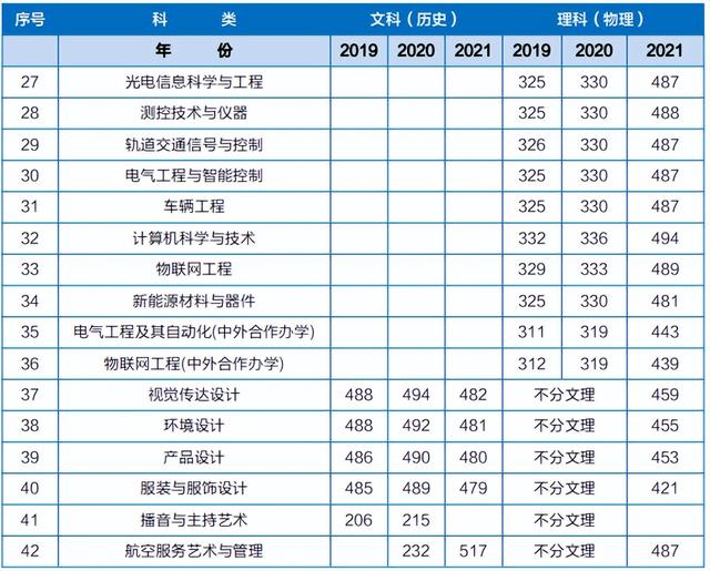 苏州城市学院2021录取分数线，2022苏州城市学院在贵州招生人数、录取分数线、位次（2019-2021年苏州城市学院江苏省录取分数线）