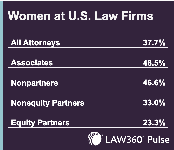 美国律师地位（你知道男女律师在BigLaw中的比例吗）