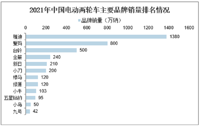 雅迪电动车怎么样，雅迪电动车为什么那么好用（雅迪、爱玛、金箭电动车品牌）