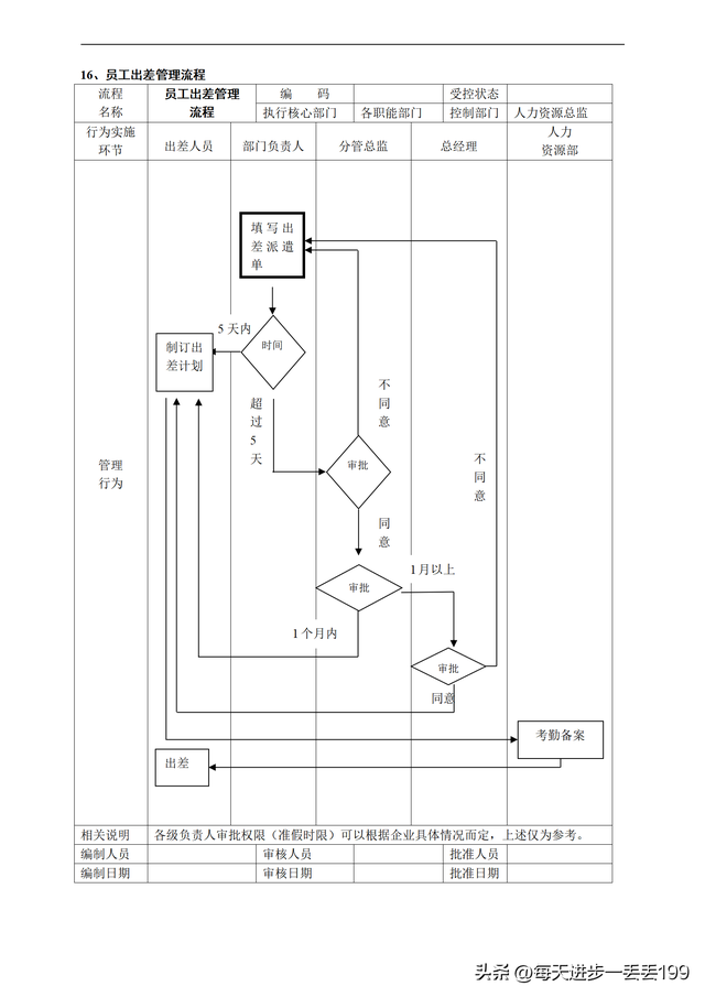 公司流程管理一级流程图，流程管理的五个步骤（人力资源管理36个工作流程图）