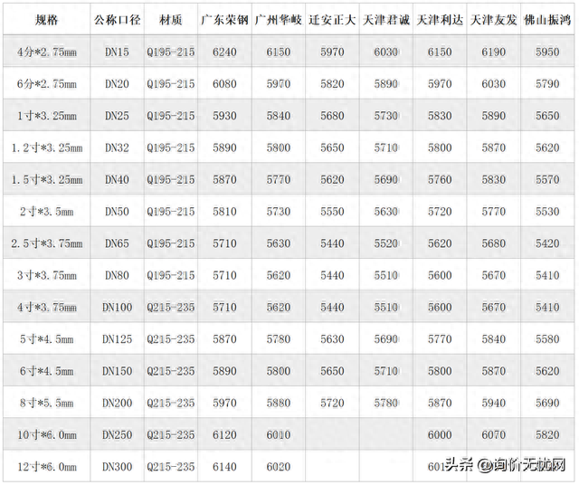 镀锌钢管市场价格，镀锌管价格市场行情（2022年12月镀锌钢管价格行情）