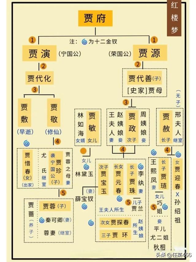 红楼梦人物关系图高清大图，红楼梦人物关系图建议收藏起来（红楼梦人物关系图）