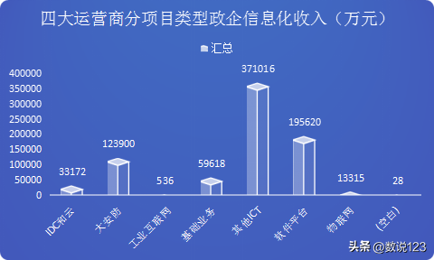 信息化项目包括什么，政务信息化项目有哪些（四大运营商政企信息化竞争力浅析）