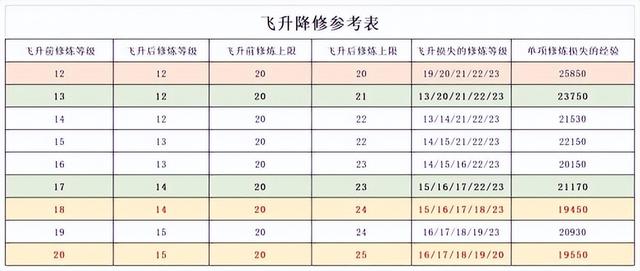 梦幻西游飞升条件，梦幻西游飞升的前提条件（梦幻西游神威升天科需要注意什么）