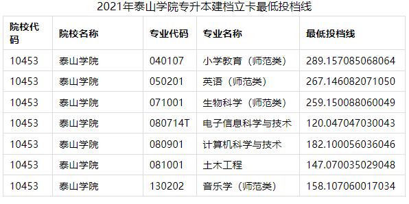 山东管理学院专升本分数线，2020山东管理学院专升本招生计划及专业（2021年山东各院校最低投档分数线汇总）