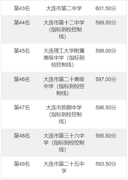 2022年大连中考分数线，大连中考分数线2022年公布（辽宁大连2022年中考录取分数线）