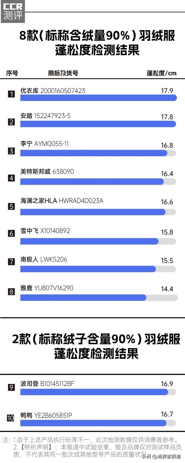 婴儿0一12个月衣服尺码表，婴幼儿衣服标准尺码表（波司登、李宁、优衣库等羽绒服哪款综合评分更高）