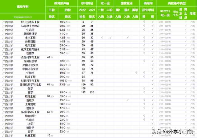 广西所有大学排名，广西所有高校排名一览表（桂林电子科技大学排名第三）