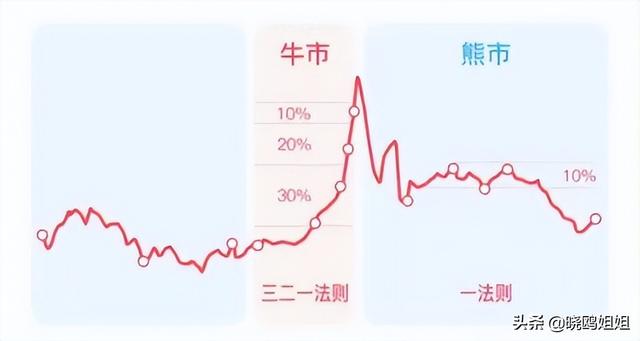 基金怎樣賣出收益高一些，基金怎樣賣出收益高一些呢？