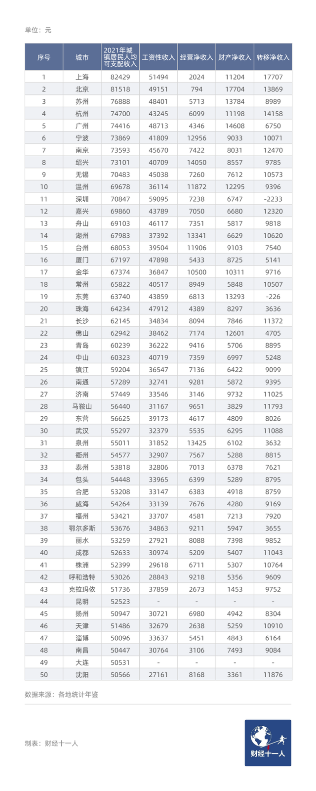 广东省城市排名，广东省各城市gdp排名2022（中国“民富”50城）